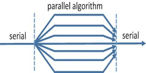 Parallel Algorithms