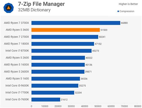 AMD Ryzen 5 3600 Review: Best All-Round Value CPU | TechSpot