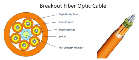 Fiber Optic Cable Types Basic Knowledge