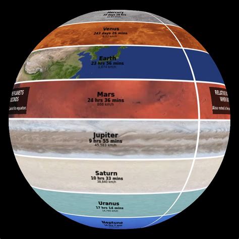 Planet Rotations Dataset | Science On a Sphere