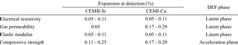 Summary of the evolution of the properties at detection for the ...