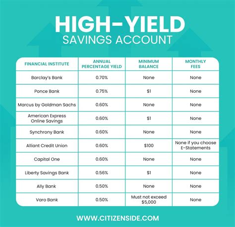 10 Best High-Yield Savings Accounts in 2022 | CitizenSide