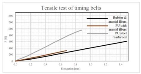 3: Tensile test graph | Download Scientific Diagram