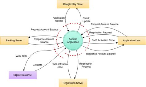 STRIDE Threat Model | Threat Model Diagram Template