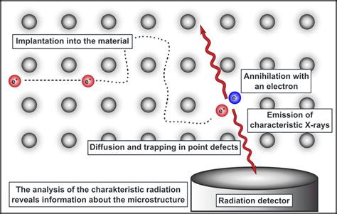 Material analysis with positrons - HZDR Innovation