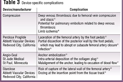 Table 3 from Complications of femoral artery access during cardiac ...