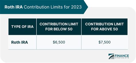 Roth IRA Contribution Limits 2023 & Withdrawal Rules