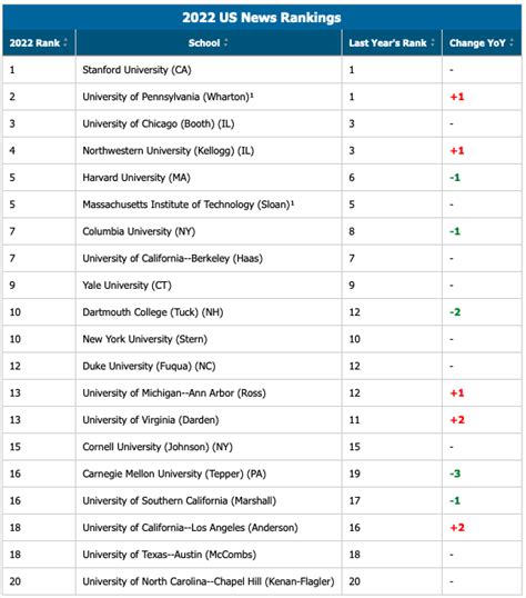 US News Best Business Schools Rankings 2022 : r/MBA