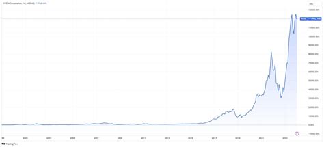 What Will 2024 Bring For Nvidia Stock?, by @TradingView