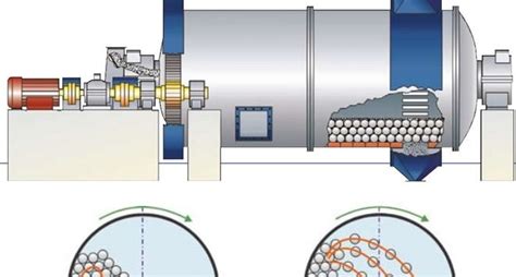 Working Principle of Ball Mill