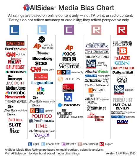 Should you trust media bias charts? - Poynter