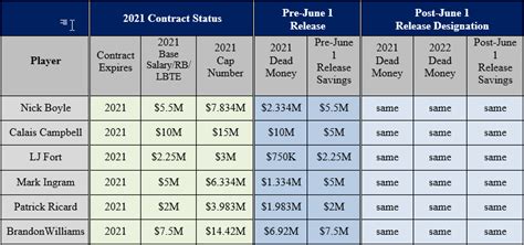 Baltimore Ravens: 2021 Salary Cap Preview for Baltimore Ravens