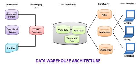 Data Warehouse for Beginners | What is Data Warehouse