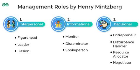 Management Roles by Henry Mintzberg - GeeksforGeeks