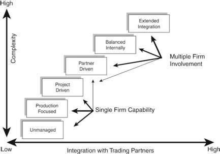 STAGES OF SUPPLY CHAIN MANAGEMENT