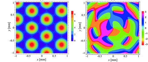 The spectral density S(x, y) = |E(x, y)| 2 in arbitrary units (a), and ...