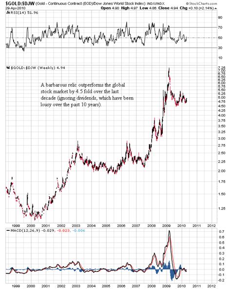 Gold Versus Paper: Gold and Gold Stock Relative Outperformance