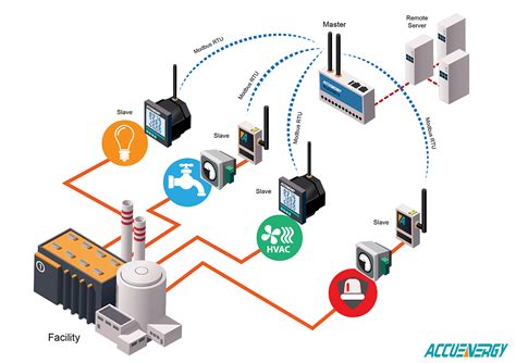 Wireless Modbus | Accuenergy