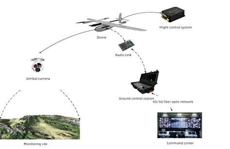 Drone for Security & Surveillance: Benefits, Use cases, and More - JOUAV