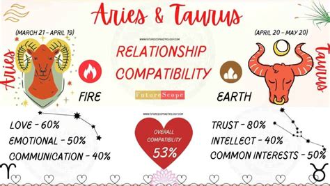 Aries Man and Taurus Woman Compatibility (53%, medium): love, marriage ...