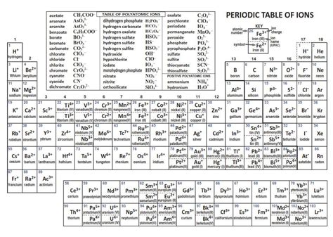 Polyatomic Ions Periodic Table