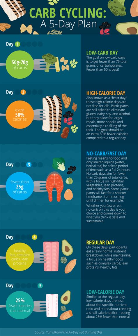 Carb Cycling Schedule For Weight Loss - WeightLossLook