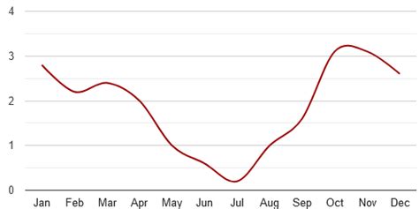 Alghero Weather & Climate | Sardinia | Wandering Italy