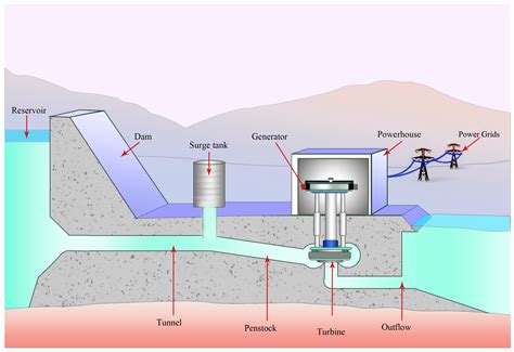 Hydroelectric Power Plant Schematic Diagram