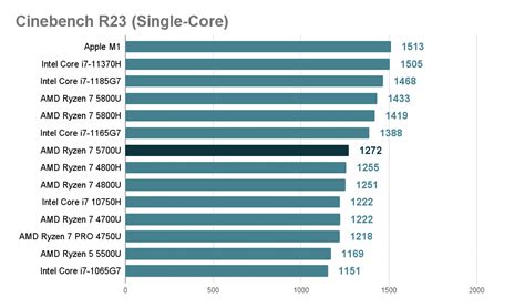 AMD Ryzen 7 5700U Review | Benchmark