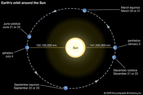 What are Perihelion and Aphelion? the best Astronomy blog for facts ...