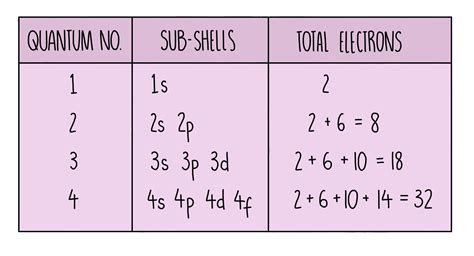 Electron Shell Diagram