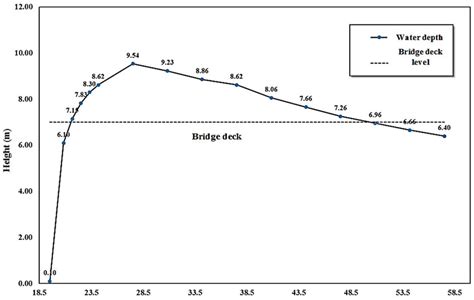 Water level variations at the B2 bridge. | Download Scientific Diagram