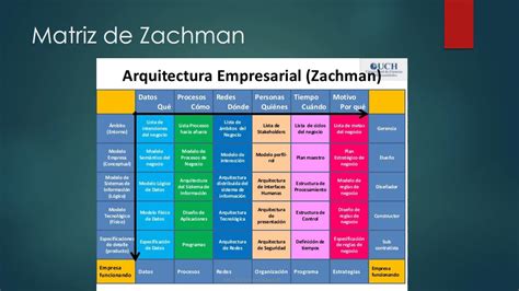 Zachman Framework Overview