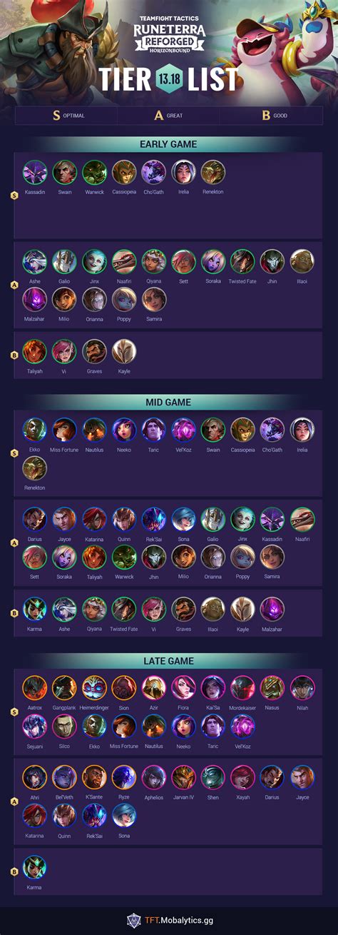 TFT Tier List: Best TFT Champions for Patch 13.18 - Mobalytics