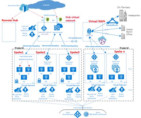 Hub-and-spoke network topology - Cloud Adoption Framework | Microsoft Learn