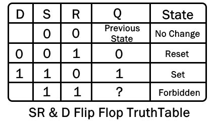 Types Of Flip Flops| SR, D, JK & D Types With TruthTable