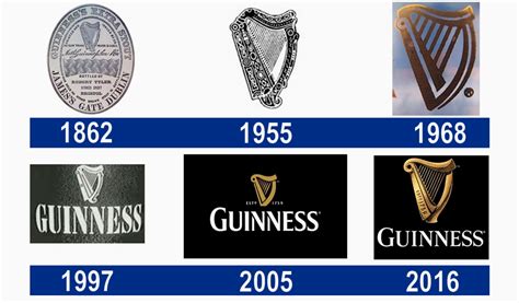 Guinness Logo: History and Meaning | Turbologo