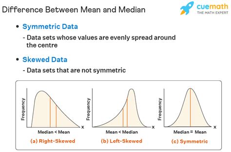 Average Mean Mode Median Graph