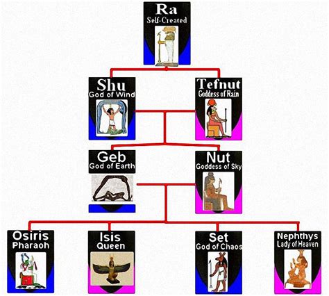 Egyptian Gods Family Tree Hierarchy • Globerove.com