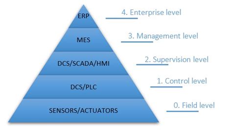 Automation Pyramid - FAQ - QbD Group