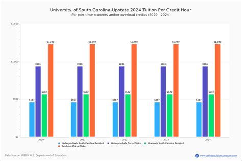 U of South Carolina-Upstate - Tuition & Fees, Net Price