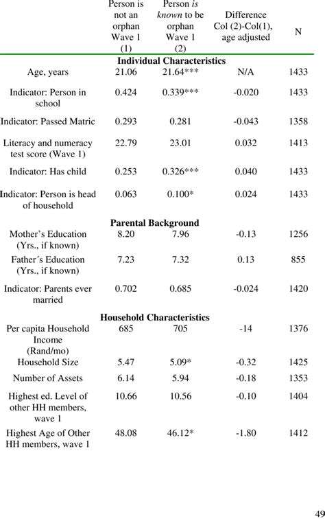 Descriptive Statistics for CAPS African Young Adult Sample: Orphans vs ...