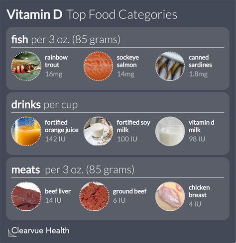 Vitamin D Foods Chart