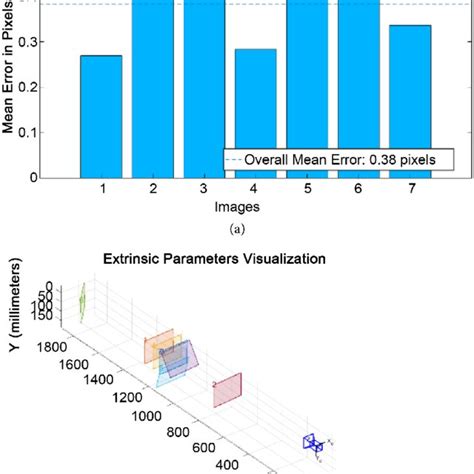 Calibration results using MATLAB camera calibration tool. (a) Image ...