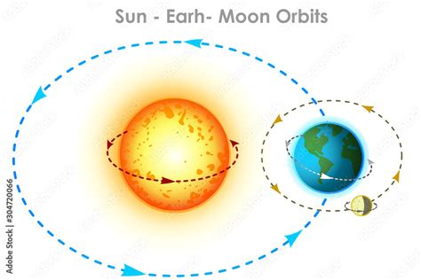 Sun earth, moon orbits. Orbit movements with directions and angles ...