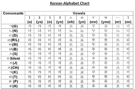 Korean Alphabet Korean Consonants And Vowels Chart | Porn Sex Picture