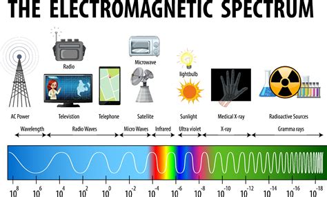 Electromagnetic Spectrum Examples