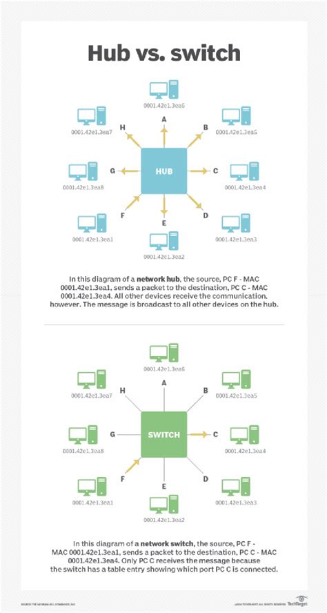 What's the difference between a router, switch and hub?