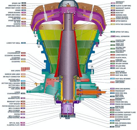 Gyratory Crusher l Introduce, Working Principle - JXSC Mine