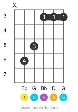 Learn the Ebmaj7 guitar chord